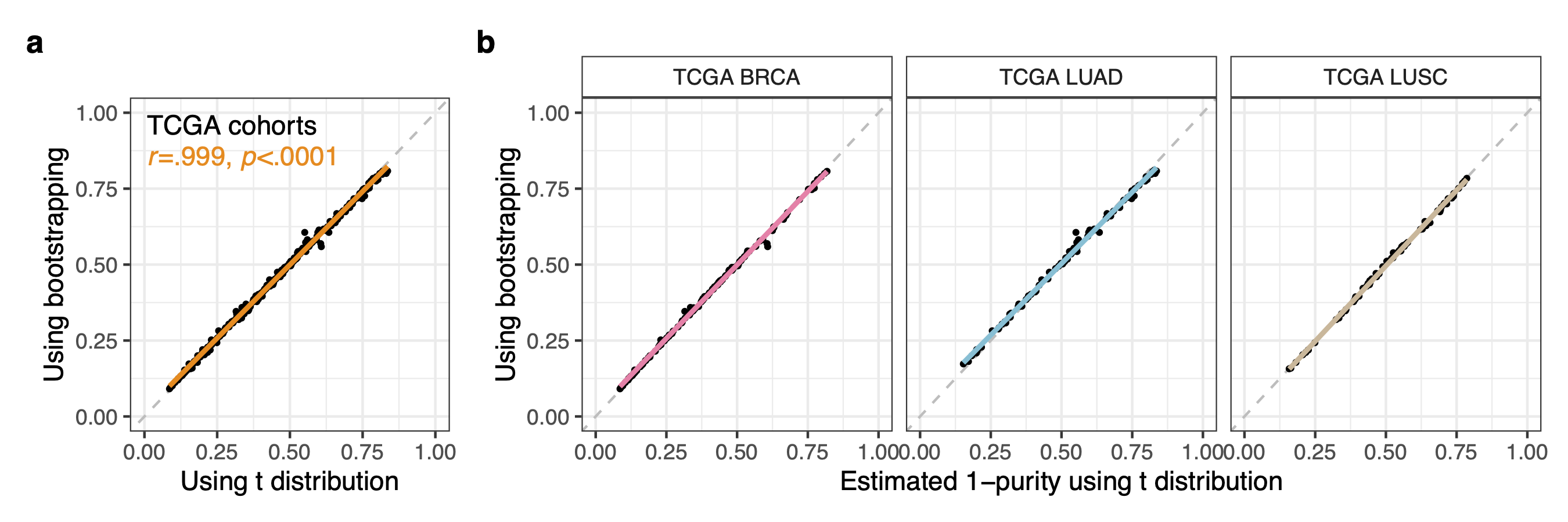 Comparison of the purity estimates through bootstrapping and t-dist based approaches.